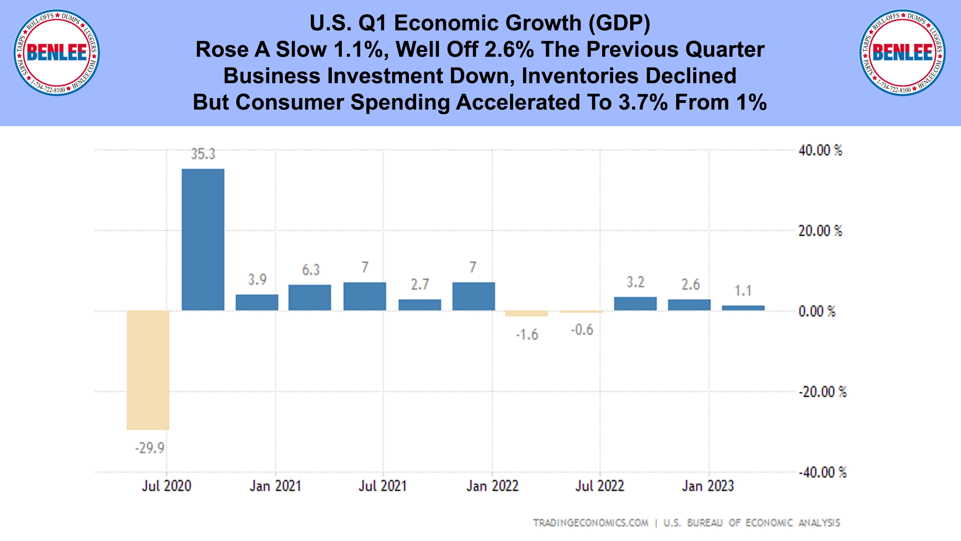 U.S. Q1 Economic Growth